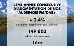 Radio Mont Blanc maintient sa progression sur la FM et le digital 