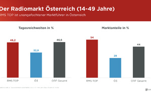 L’écoute radio progresse encore chez les jeunes autrichiens