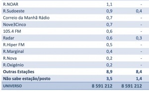RFM et Rádio Comercial en tête sur les ondes portugaises   