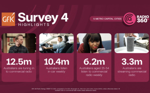 Australie : la radio commerciale renforce son audience hebdomadaire