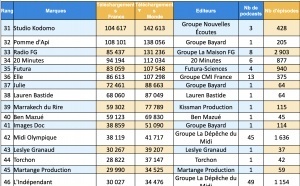 ACPM : plus de 31 millions de téléchargements pour les podcasts certifiés en juillet