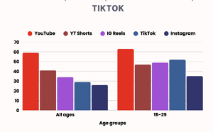 YouTube devance Spotify dans l’écoute des podcasts chez les jeunes générations