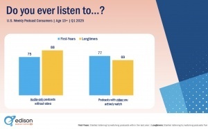 Edison Research révèle le rôle clé de la vidéo dans l’engagement podcast