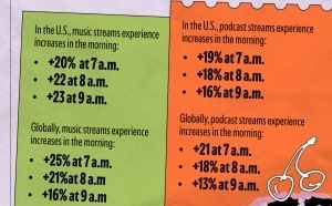 Le retour à l’école transforme les usages audio digitaux des étudiants selon Spotify