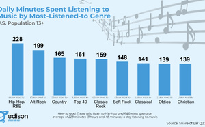 Hip-Hop et R&amp;B, les genres qui captent le plus de temps d’écoute aux États-Unis