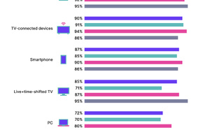 Les Black Consumers placent la radio en tête de leur consommation audio 