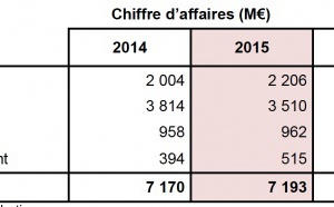 Chiffre d'affaires annuel en hausse pour Lagardère