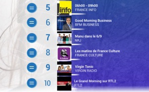 #RadiolineInsights : le classement des matinales
