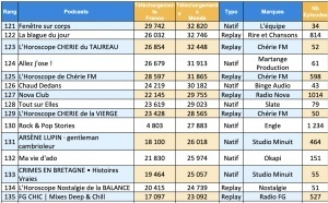 L'ACPM publie le classement des podcasts les plus écoutés