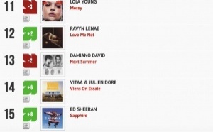 Classement "Le Radio Buzz 40" / La Lettre Pro de la Radio