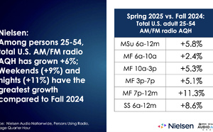 L’audience radio progresse de 6% aux États-Unis selon Nielsen Spring 2025