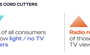 Audacy démontre que l’intégration de la radio accroît fortement le reach publicitaire
