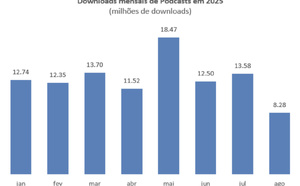 Portugal : une baisse d'audience de 39% observée pour les podcasts 