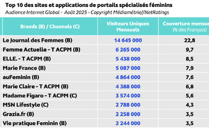 Les portails féminins captent 22.3 millions d’internautes en août 2025