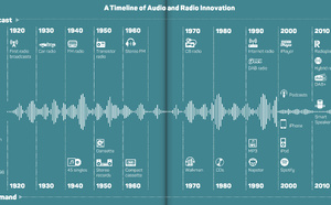 Un siècle d’innovations audio condensé dans une frise signée RAJAR