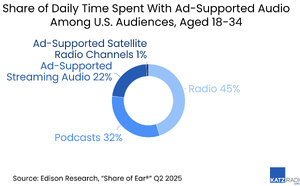 La radio conserve 45% du temps d’écoute audio des 18–34 ans