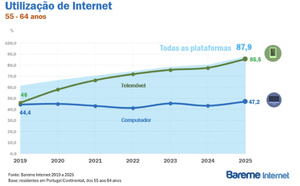 Les 55-64 ans portugais enregistrent la plus forte croissance d’usages numériques