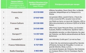 EAR Podcast : la nouvelle mesure veut clarifier les audiences replay
