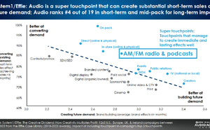 La radio et le podcast classés "Super Touchpoints" par Effie 2025