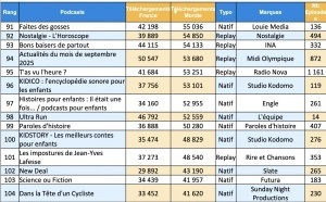ACPM Podcasts : la hiérarchie de septembre consacre les catalogues étendus