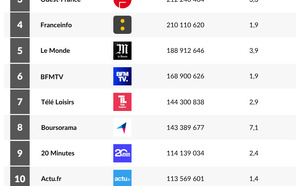 L’ACPM mesure une hausse de 2% des visites sur les marques d’actualité