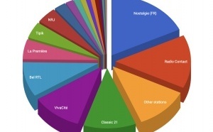 Nostalgie conserve sa suprématie en Belgique 