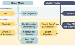 La radio suédoise progresse dans un marché audio désormais mature 