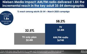 En 2025, la radio s’impose comme le levier le plus rentable du marketing santé