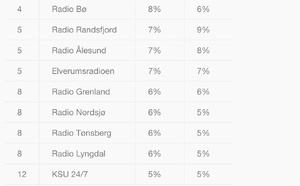 Les radios locales norvégiennes résistent à la baisse saisonnière de l’audience