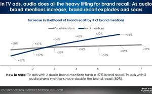 Le succès d’une campagne audio passe par la répétition du nom de la marque
