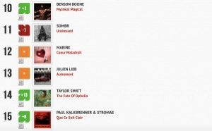 Classement "Le Radio Buzz 40" / La Lettre Pro de la Radio 