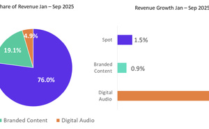 Le marché publicitaire radio en Irlande progresse de 1.8% sur les neuf premiers mois de 2025