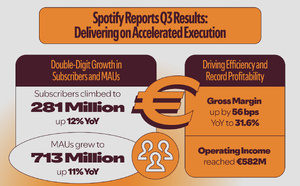Spotify dépasse les 700 millions d’utilisateurs et accélère dans l’audio