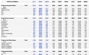 La rentrée radio livre son verdict avec la première EAR de la saison