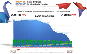 La radio a perdu 6.5 millions d’auditeurs quotidiens en 10 ans