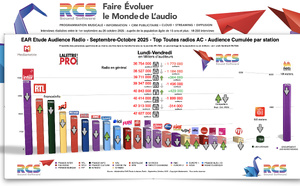 Diagramme exclusif LLP/RCS - TOP 20 radios en Lundi-Vendredi - EAR Septembre-Octobre 2025