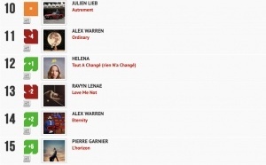 Classement "Le Radio Buzz 40" / La Lettre Pro de la Radio