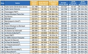 Le digital continue d’organiser les équilibres de l’écoute radio