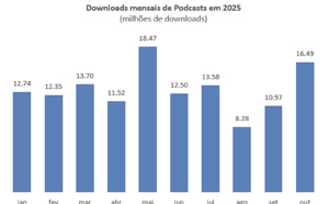 Portugal : les téléchargements de podcasts dépassent les 16 millions