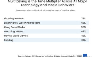 L’audio consolide sa place dans un quotidien saturé de multitâches