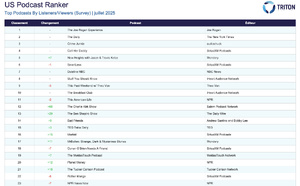 Triton confirme le rôle des podcasts dans la décision d’achat