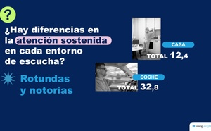 À la maison ou en voiture, la radio n’est pas perçue de la même manière