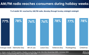 La radio américaine conserve une portée massive pendant les fêtes