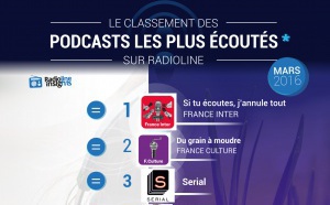 #RadiolineInsights : le classement des podcasts