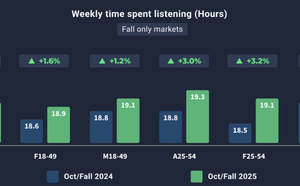 La radio progresse dans les marchés canadiens à l’automne