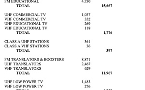 Le parc de radios américaines atteint 15 667 stations en septembre 2025