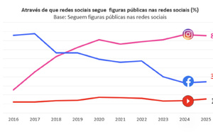 Au Portugal, TikTok s’invite sur le podium des 15-24 ans