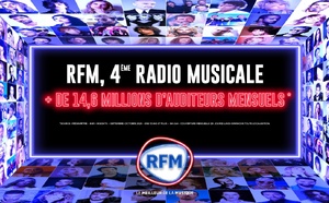 RFM 4e réunit plus de 14.6 millions d’auditeurs mensuels