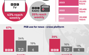 Audio first : la BBC veut garder la main sur l’info qui s’écoute
