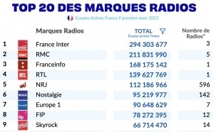 La radio digitale franchit le cap des 6 millions d’heures d’écoute quotidiennes